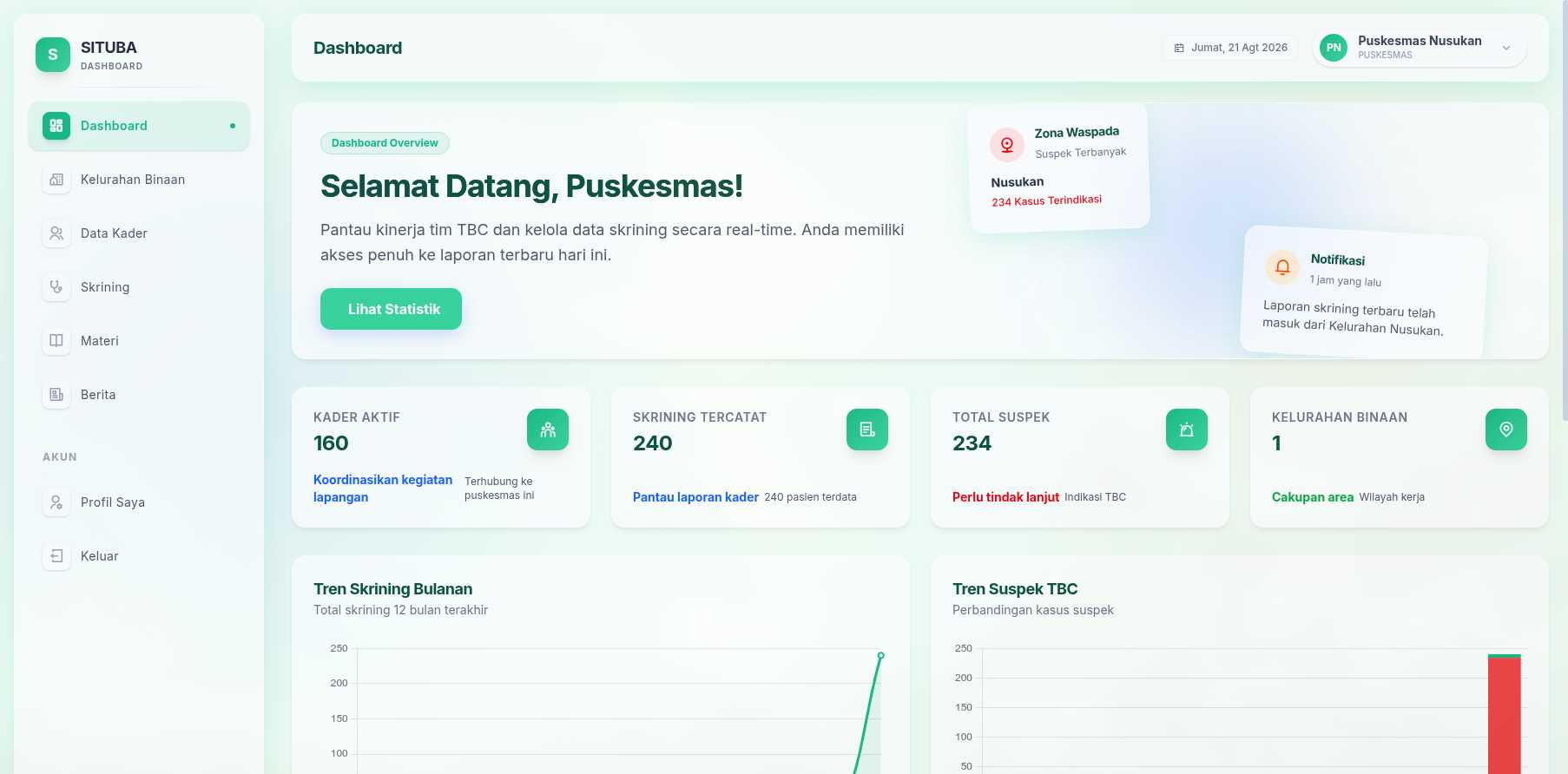 Tampilan Dashboard Dinas Kesehatan