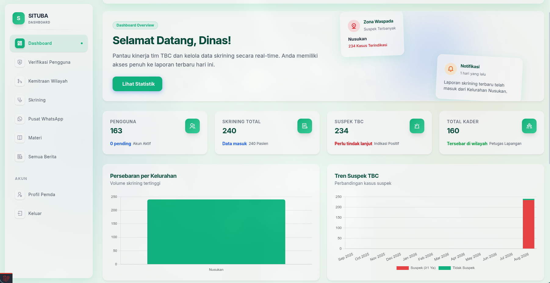 Tampilan Dashboard Dinas Kesehatan